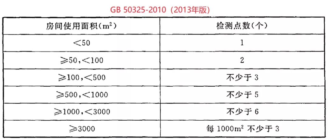 GB 50325-2020《民用建筑工程室內環境污染控制標準》正式發布，8月將實施