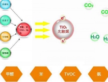 關(guān)于除甲醛技術(shù)，光觸媒有什么優(yōu)勢(shì)