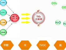 室內甲醛治理公司的技術怎么選擇？哪一種比較好？